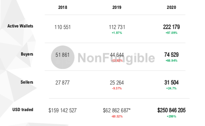 Nonfungileがnft年間レポートを公開 取引量の推移や価格変動要因について解説 今後の市場予想は 仮想通貨コラム 仮想通貨 暗号資産 の比較 ランキングならhedge Guide