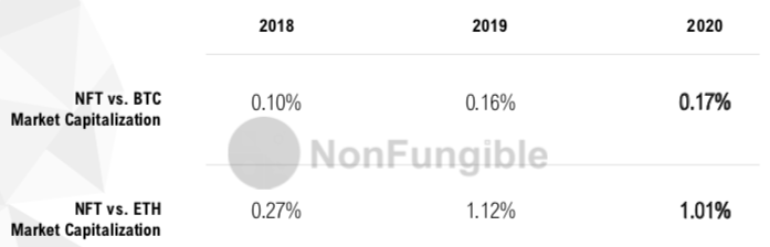 Nonfungileがnft年間レポートを公開 取引量の推移や価格変動要因について解説 今後の市場予想は 仮想通貨コラム 仮想通貨 暗号資産 の比較 ランキングならhedge Guide