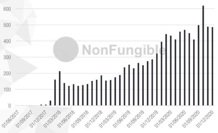 Nonfungileがnft年間レポートを公開 取引量の推移や価格変動要因について解説 今後の市場予想は 仮想通貨コラム 仮想通貨 暗号資産 の比較 ランキングならhedge Guide