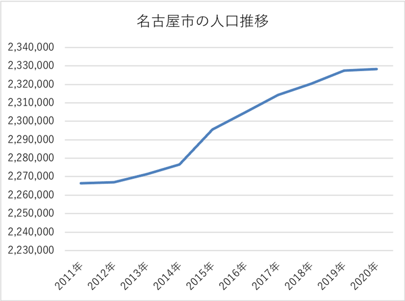 名古屋市の人口推移