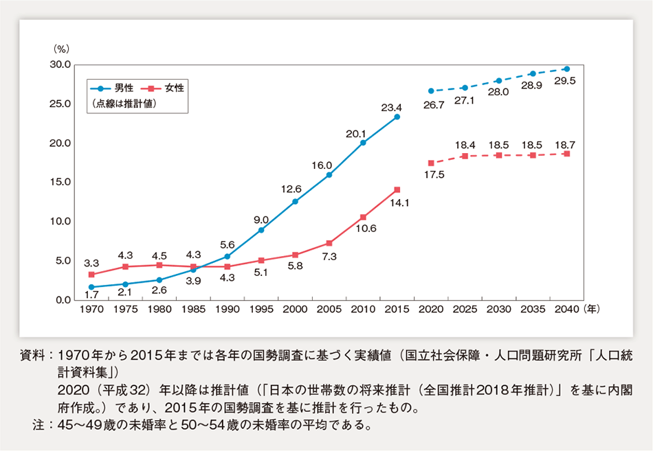 50歳時の未婚割合の推移と将来推計