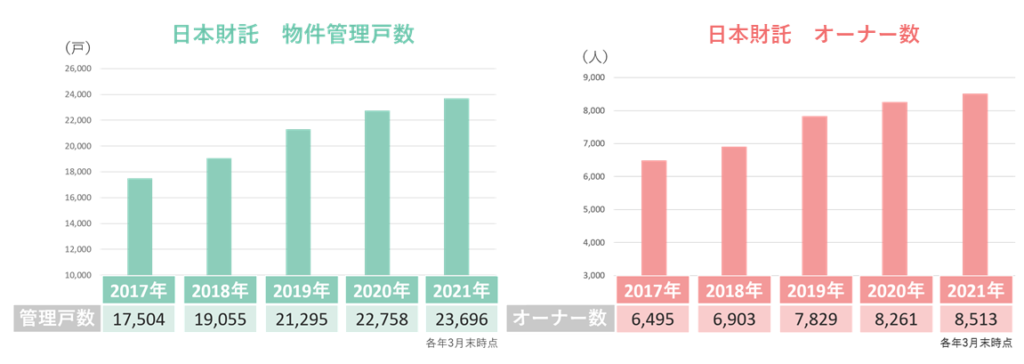 日本財託の物件管理戸数とオーナー数の推移
