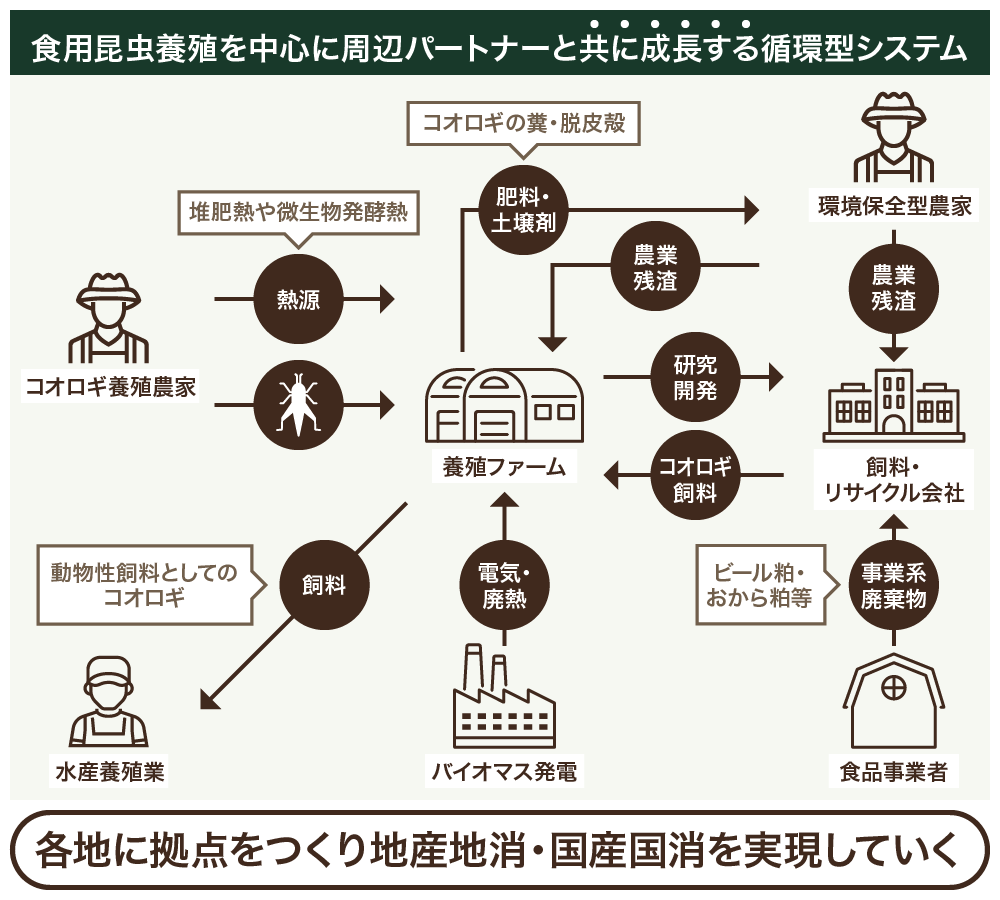 昆虫養殖システムでタンパク質の地産地消 昆虫食ベンチャーのバグモがfundinnoで募集 株式投資の比較 ランキングならhedge Guide