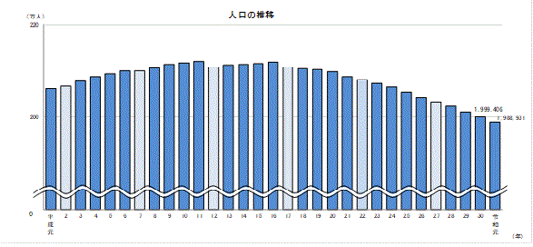 岐阜県の人口・世帯数年報2019
