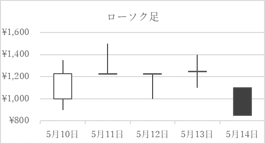 株式投資のテクニカル分析とは メリット デメリットやチャートの見方も 株式投資の比較 ランキングならhedge Guide