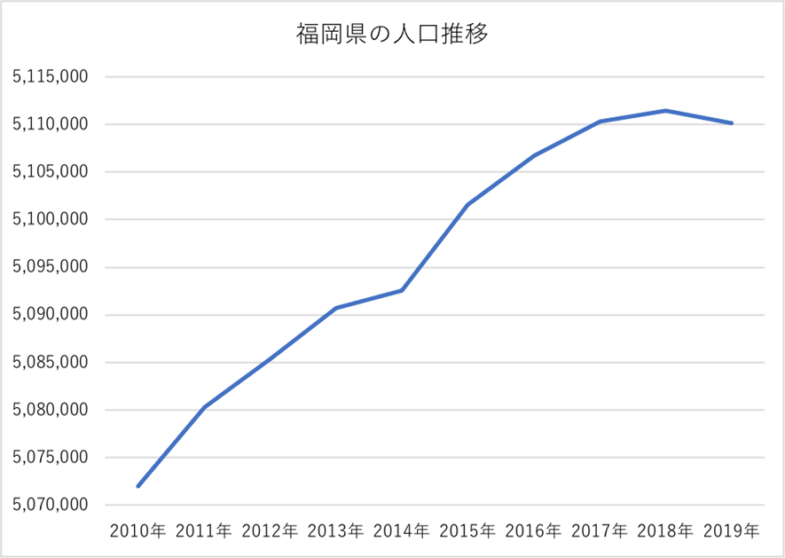 福岡圏の人口推移