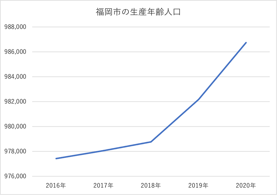 福岡市の生産年齢人口