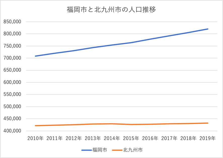福岡市と北九州市の人口推移