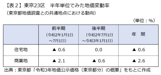 東京都地価の前半期（20年1月1日～7月1日）・後半期（20年7月1日～21年1月1日）に分けた変動率