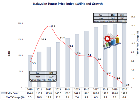 マレーシア不動産の住宅価格指数推移
