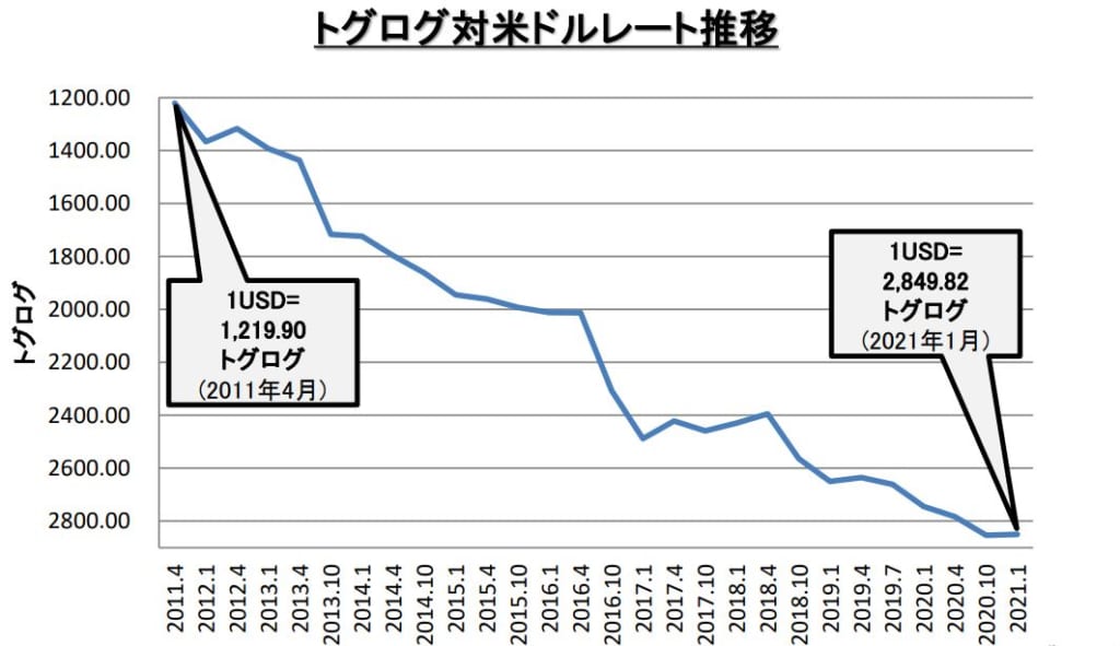 モンゴルトグログの対米ドルレート