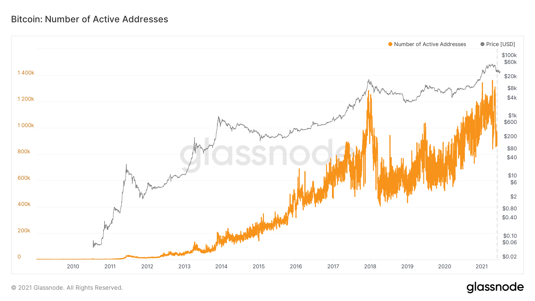 ビットコインのオンチェーン分析項目「アクティブアドレス」と価格の 