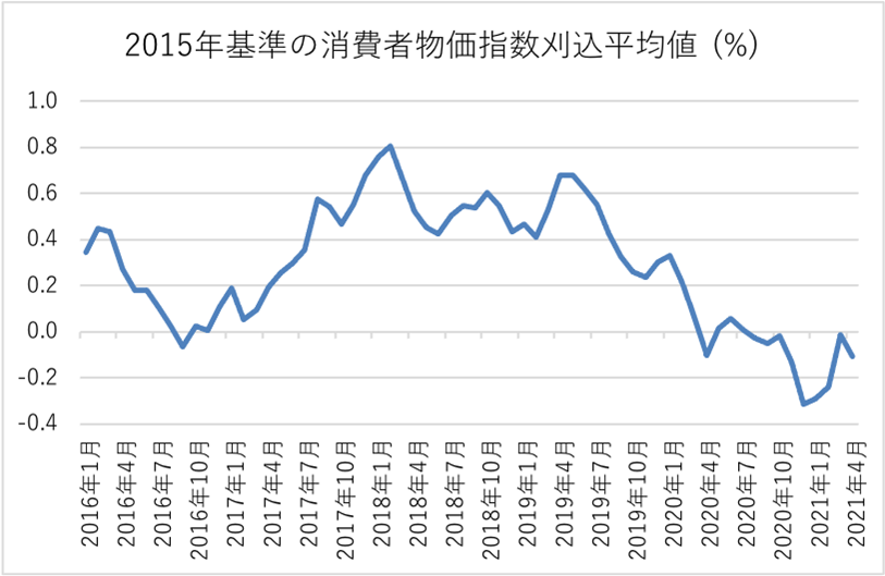 2015年基準の消費者物価指数刈込平均値