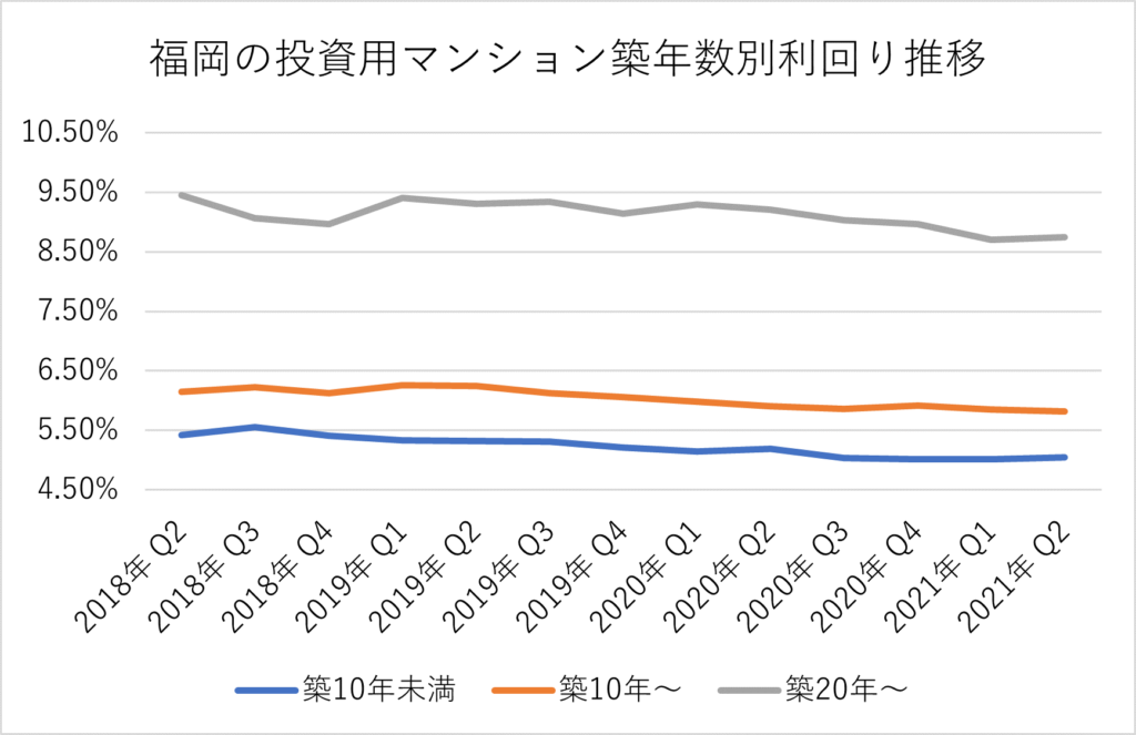 福岡の投資用マンション築年数別利回り推移