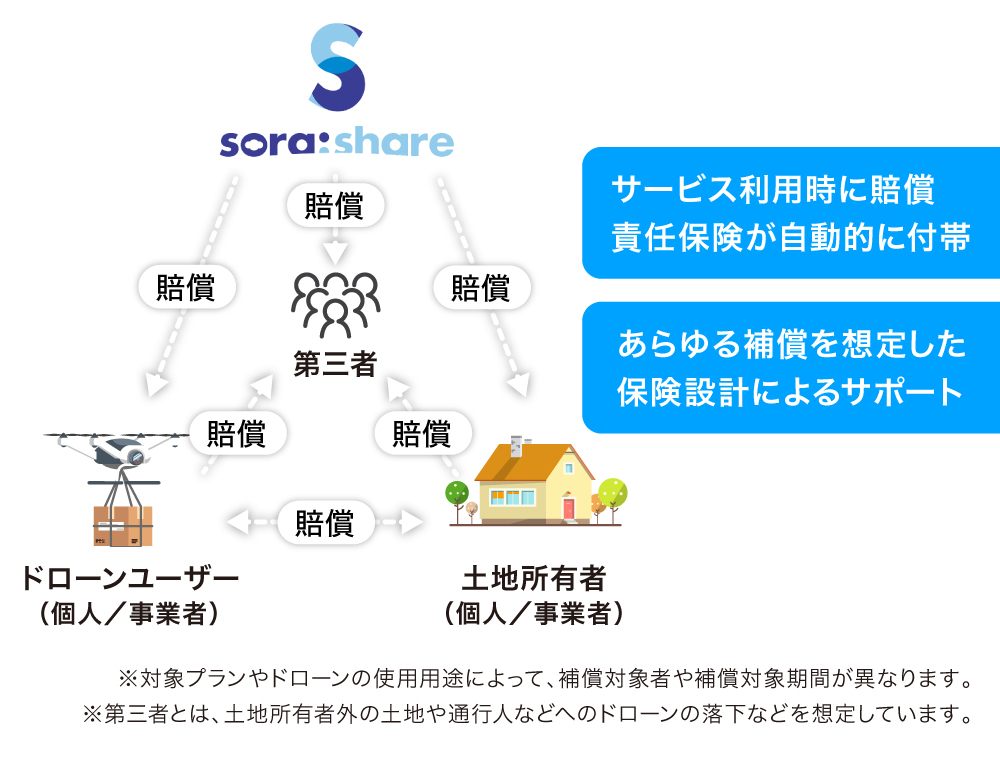 「ソラシェア」では、損害保険ジャパン株式会社と用意した「sora:share保険制度」を提供