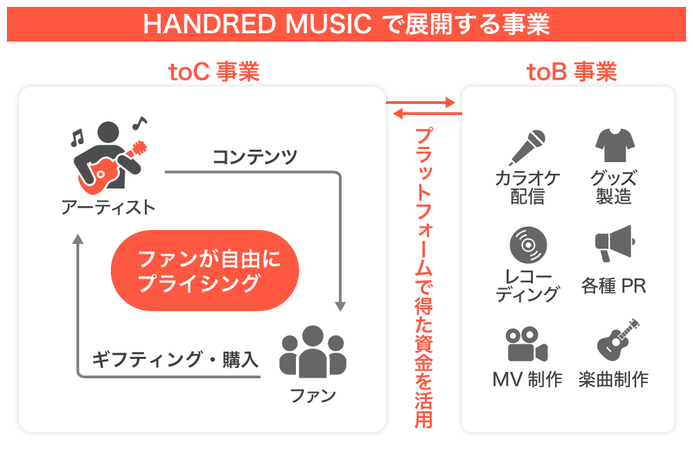 アーティストやアイドルとそのファンを繋ぐ音楽特化モール型ECプラットフォーム「HANDRED MUSIC」