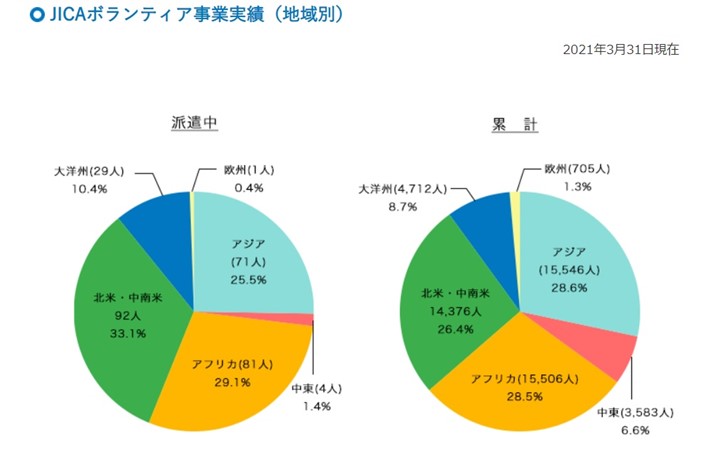 JICAボランティア事業実績（地域別）