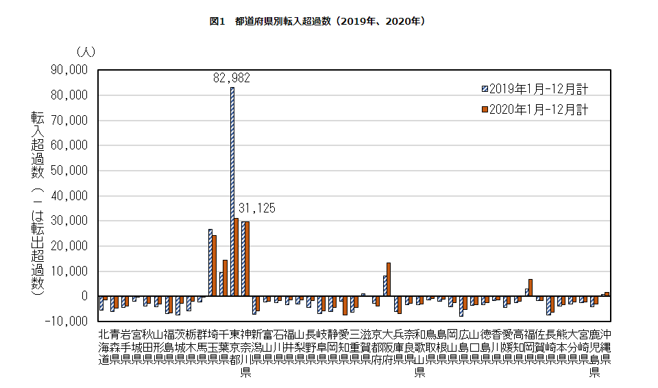 都道府県別転入超過数（2019年、2020年）