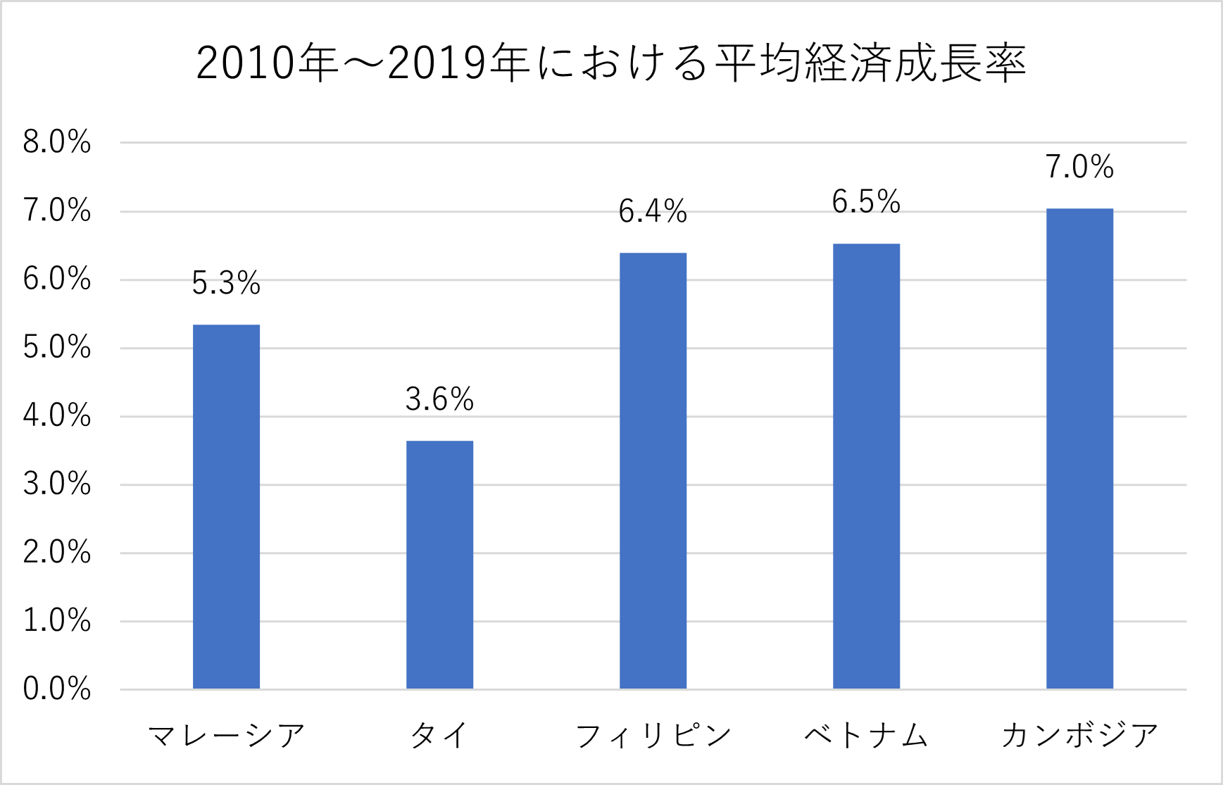 2010~2019年における平均経済成長率