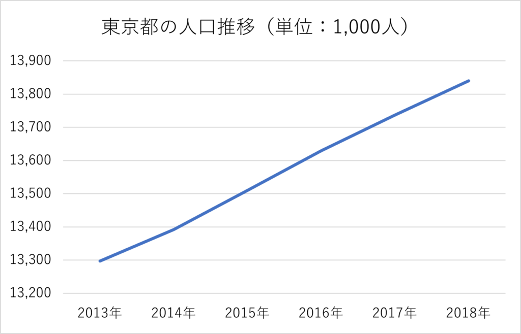 東京都の人口推移