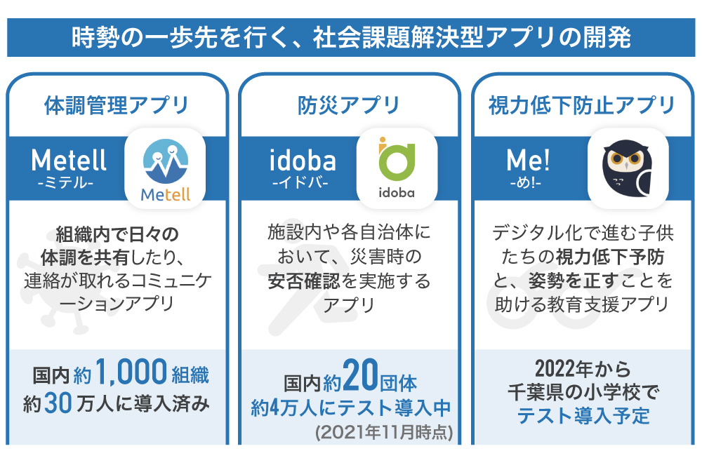 アプリで スーパーシティ構想 を推進 社会課題解決型インフラアプリ開発企業がfundinnoで資金調達へ 株式投資の比較 ランキングならhedge Guide