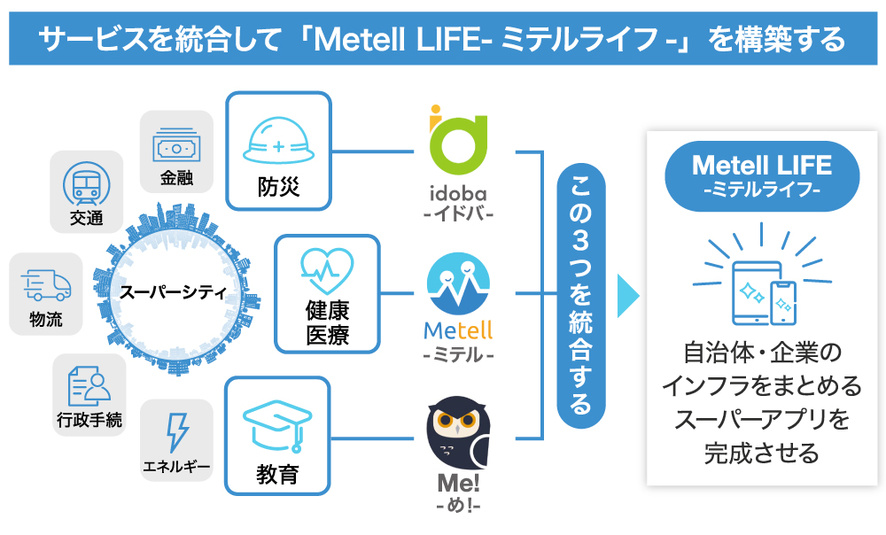 スーパーシティ構想における生活インフラアプリ「Metell LIFE（ミテルライフ）」