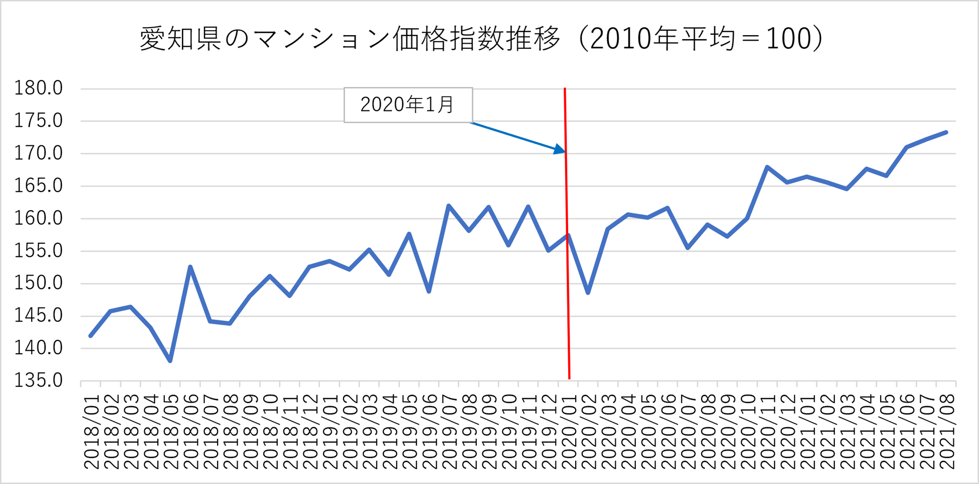 愛知県のマンション価格指数推移