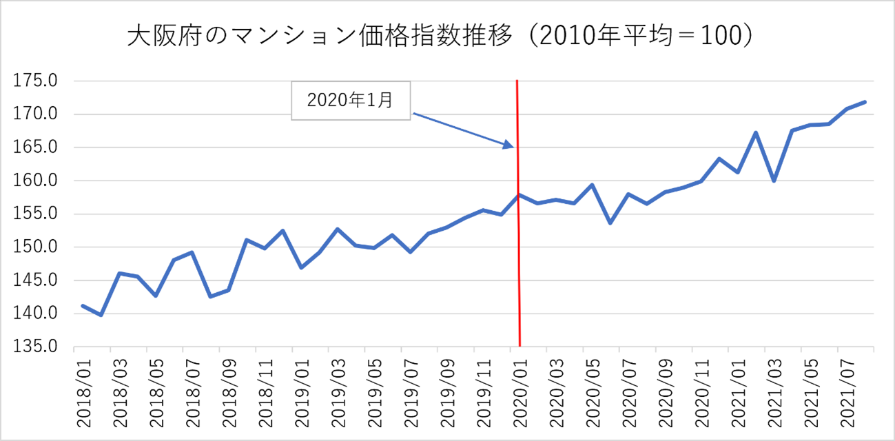 大阪府のマンション価格指数推移