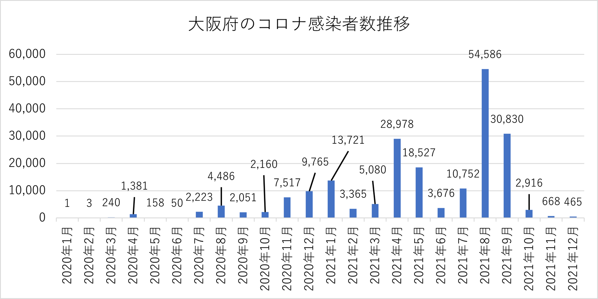 大阪府のコロナ感染者数推移