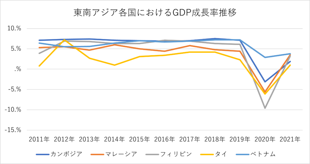東南アジア各国におけるGDP成長率推移