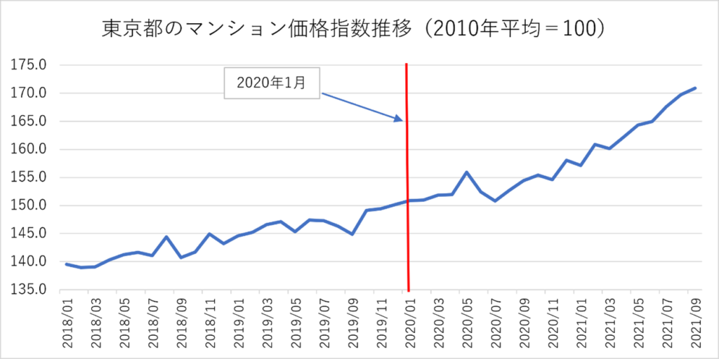 東京のマンション価格指数推移