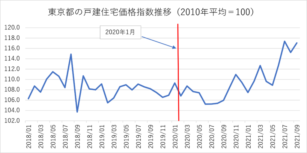 東京の戸建住宅価格指数推移