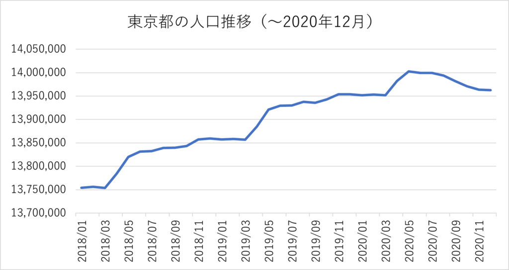 東京都の人口推移