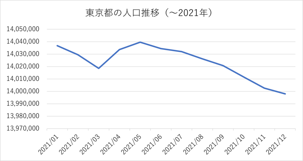 東京都の人口推移　2021年