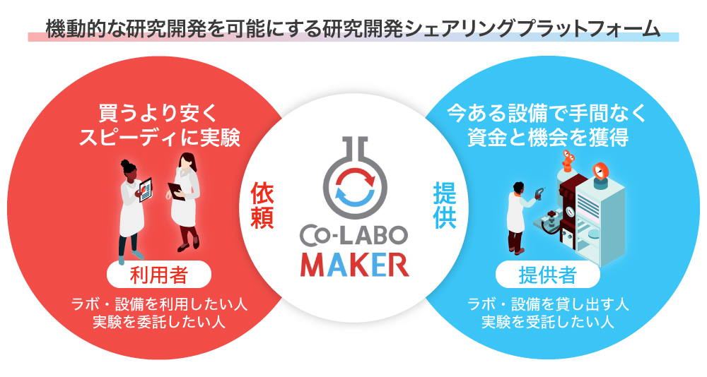 研究リソースシェアリングプラットフォーム『Co-LABO MAKER』