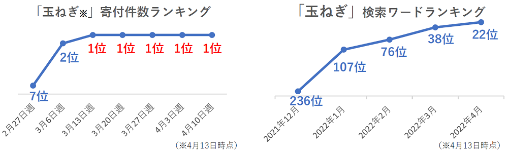 ふるさと納税サイト「さとふる」お礼品でタマネギが人気急上昇、物価高対策か | ふるさと納税の比較・ランキングならHEDGE GUIDE