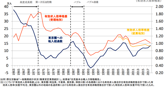 東京圏と地方圏の有効求人倍率・転入超過数の格差