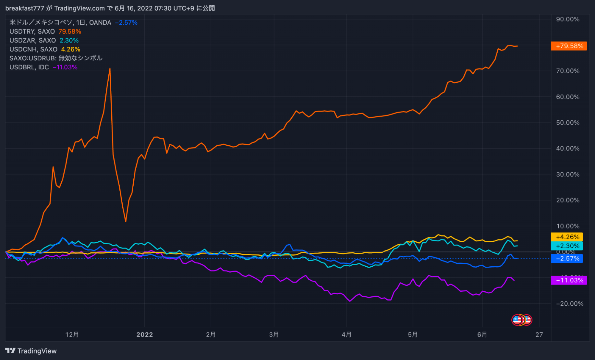 22 6 16 マーケットレポート Frbが予想通り0 75 の利上げへ 株式投資の比較 ランキングならhedge Guide