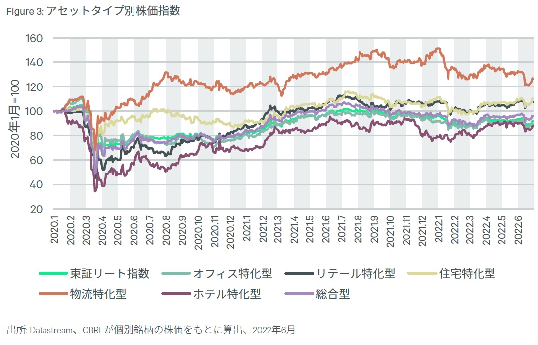 J-REIT アセットタイプ別株価指数