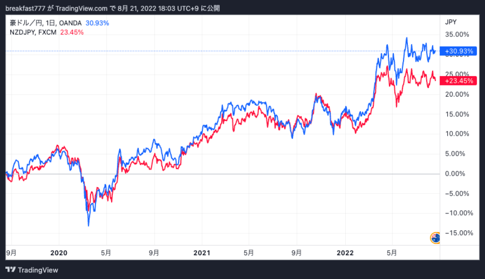 豪ドル円とニュージーランドドル円のチャート
