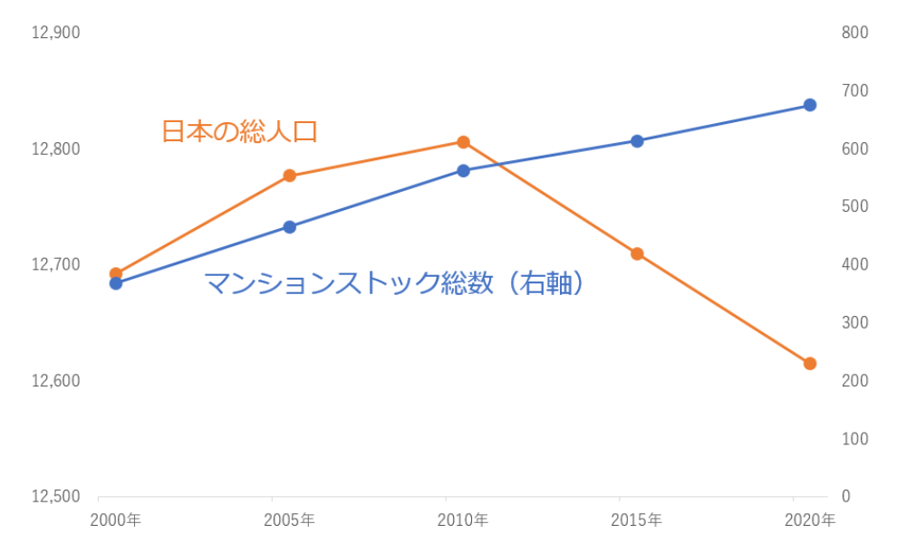 マンションのストック戸数と日本の人口の推移