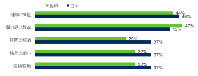 図7：日本の投資家が投資によってプラスの影響を及ぼしたいと考える5つの分野