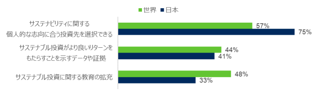 日本の投資家がサステナブル投資を増やす要因、上位3つ（複数回答可）