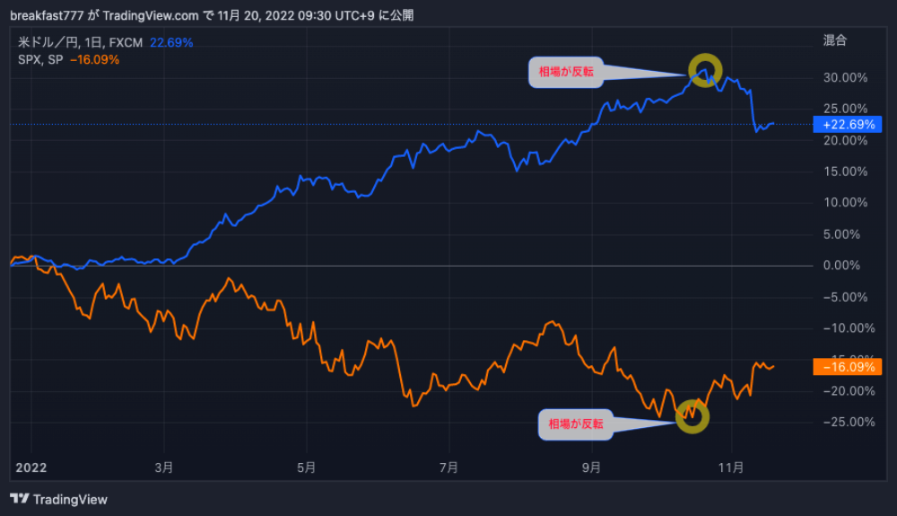 ドル円とS&P500指数のチャート