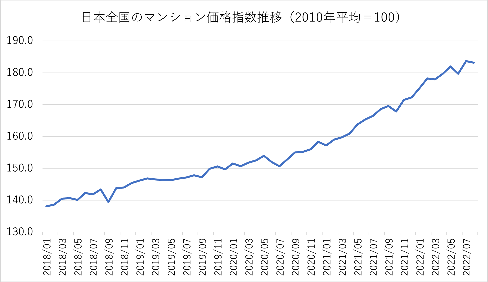 日本全国のマンション価格指数推移