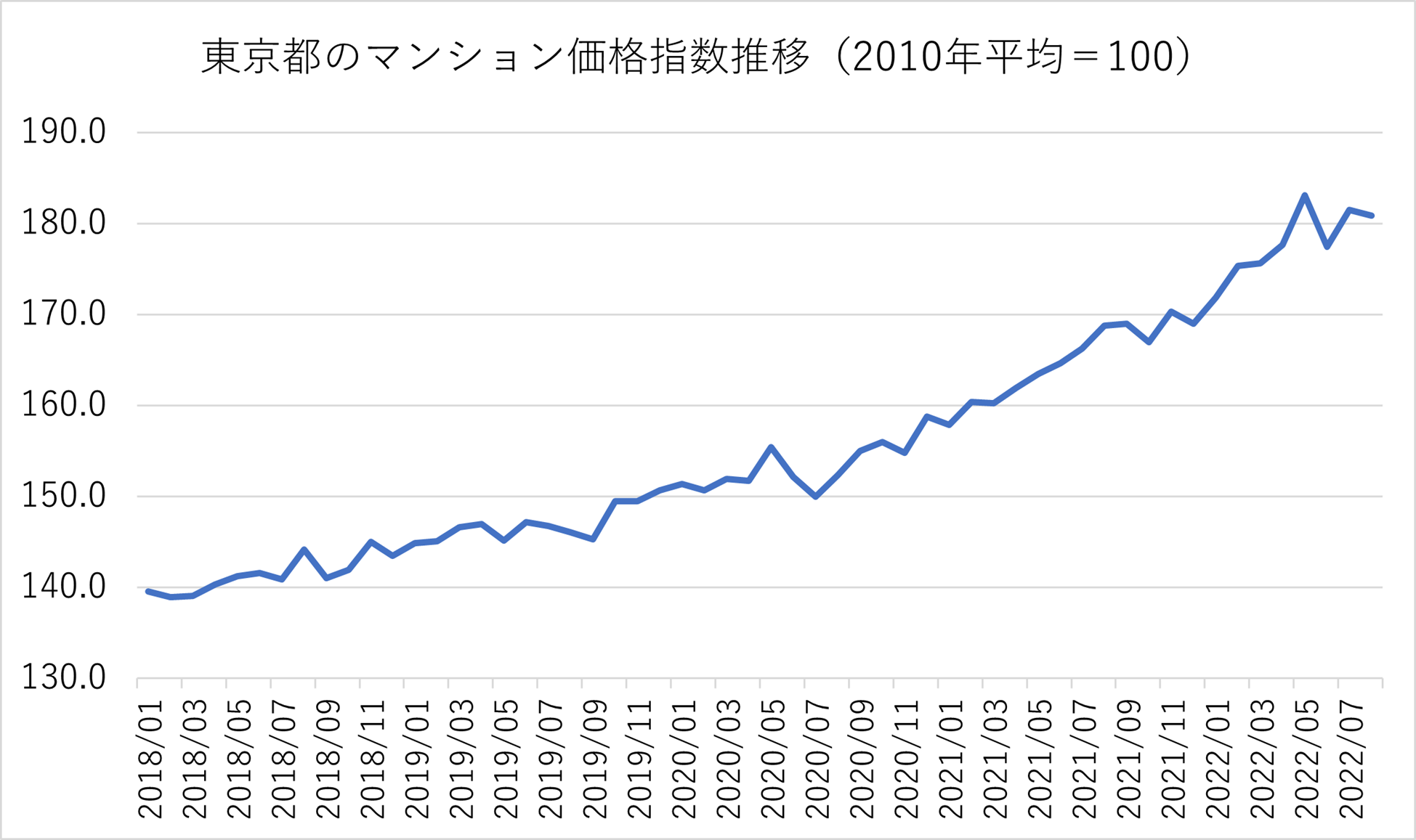 東京都のマンション価格推移