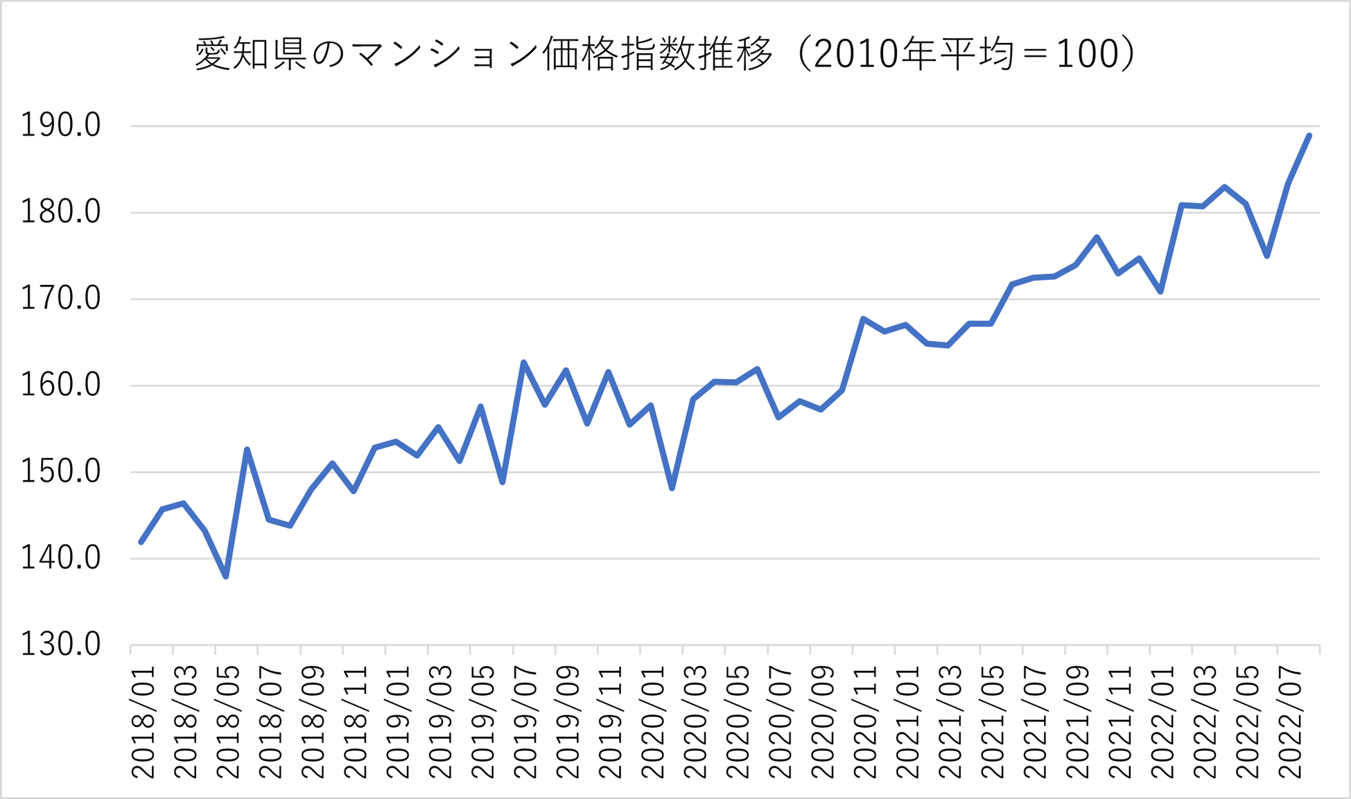 愛知県のマンション価格推移