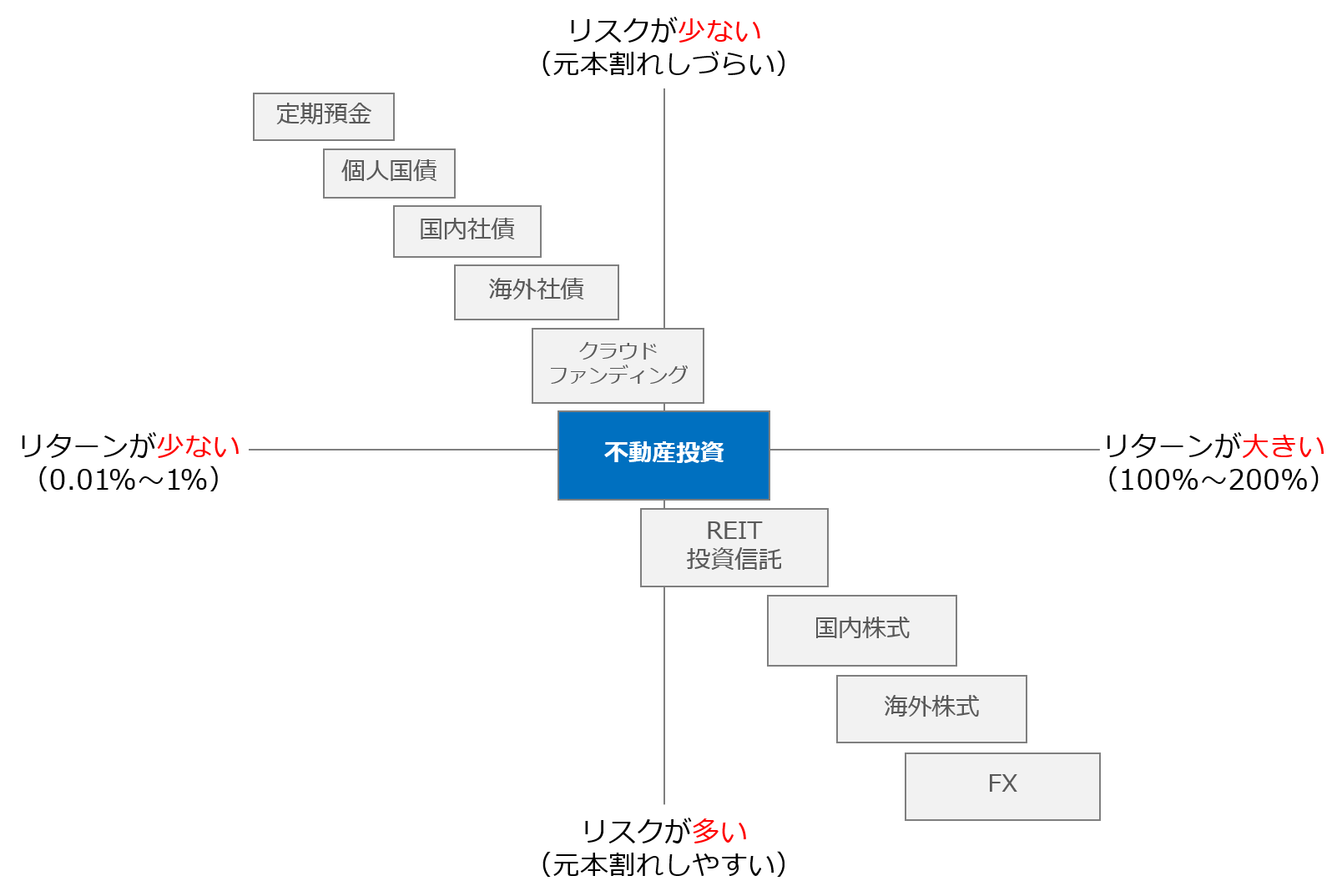 リターンとリスクの投資マトリクス
