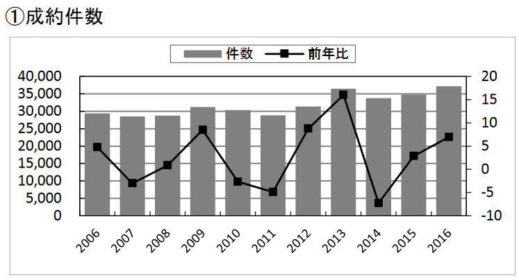 2016年の中古マンション成約件数