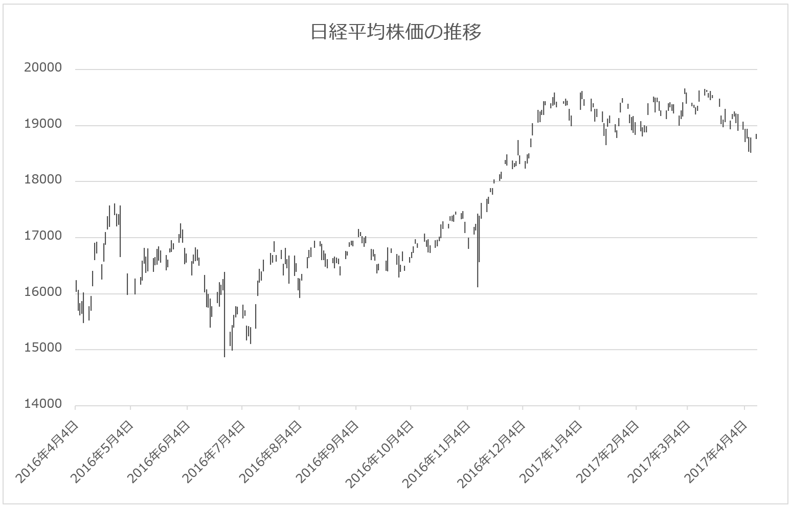 日経平均株価の推移